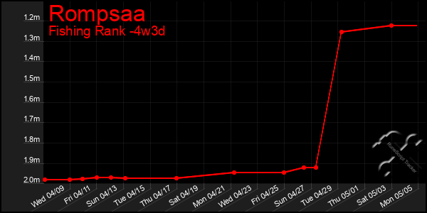 Last 31 Days Graph of Rompsaa