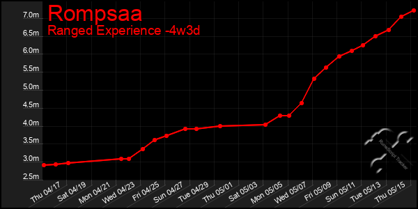 Last 31 Days Graph of Rompsaa