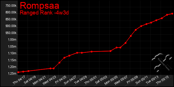 Last 31 Days Graph of Rompsaa