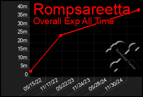 Total Graph of Rompsareetta