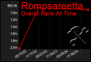 Total Graph of Rompsareetta