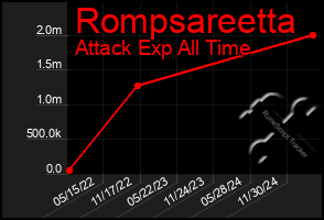 Total Graph of Rompsareetta