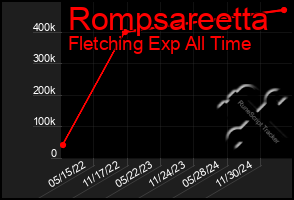 Total Graph of Rompsareetta