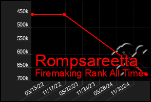 Total Graph of Rompsareetta