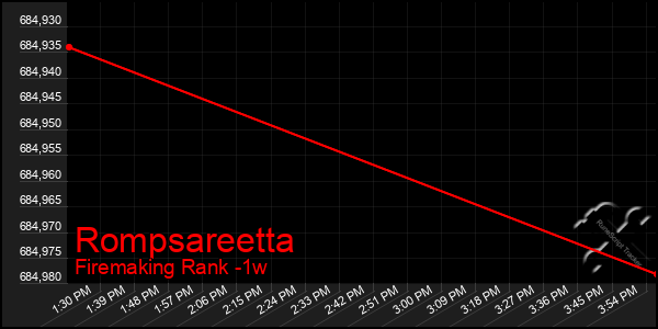 Last 7 Days Graph of Rompsareetta