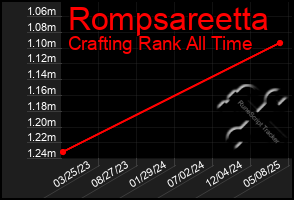 Total Graph of Rompsareetta