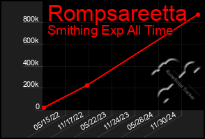 Total Graph of Rompsareetta