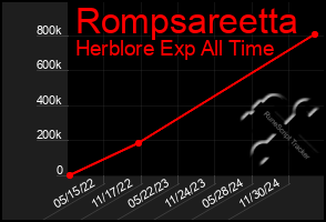 Total Graph of Rompsareetta