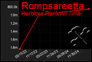 Total Graph of Rompsareetta
