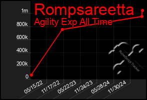 Total Graph of Rompsareetta