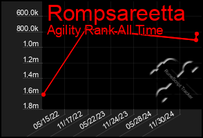 Total Graph of Rompsareetta