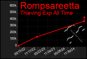 Total Graph of Rompsareetta