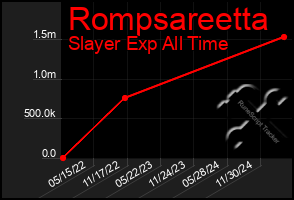 Total Graph of Rompsareetta