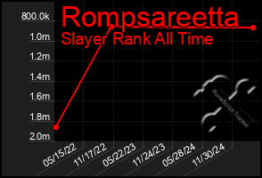 Total Graph of Rompsareetta