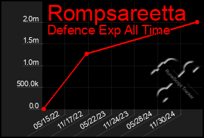 Total Graph of Rompsareetta