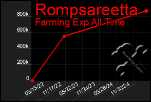 Total Graph of Rompsareetta