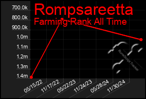 Total Graph of Rompsareetta
