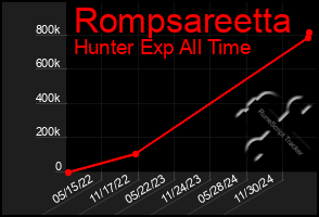 Total Graph of Rompsareetta