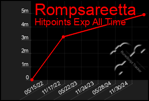Total Graph of Rompsareetta