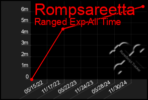 Total Graph of Rompsareetta