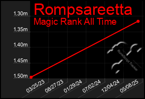 Total Graph of Rompsareetta