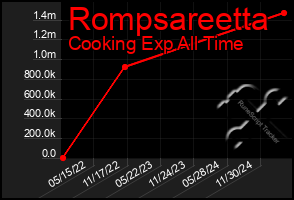 Total Graph of Rompsareetta
