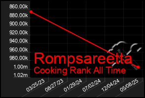 Total Graph of Rompsareetta