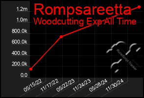 Total Graph of Rompsareetta