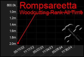 Total Graph of Rompsareetta