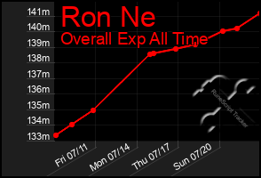 Total Graph of Ron Ne