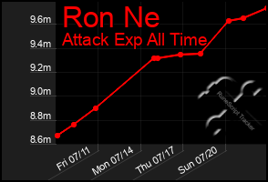 Total Graph of Ron Ne