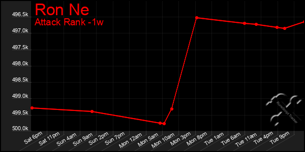 Last 7 Days Graph of Ron Ne