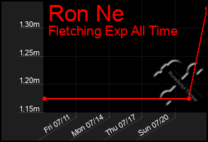 Total Graph of Ron Ne