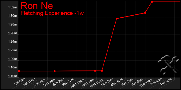 Last 7 Days Graph of Ron Ne