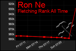 Total Graph of Ron Ne