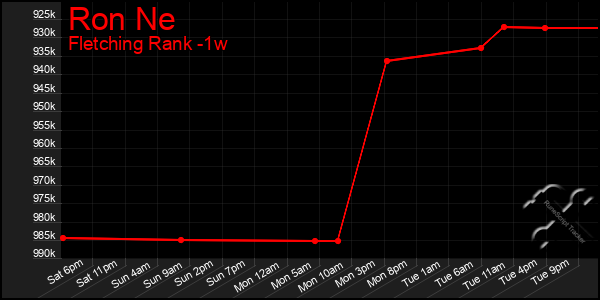 Last 7 Days Graph of Ron Ne