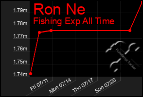 Total Graph of Ron Ne