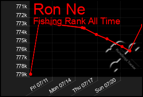 Total Graph of Ron Ne