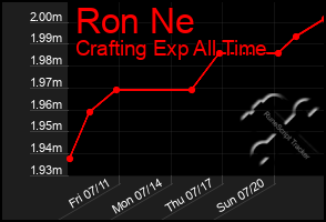 Total Graph of Ron Ne