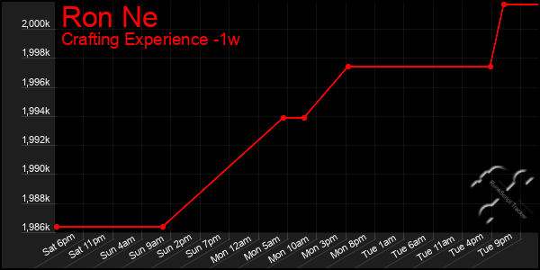 Last 7 Days Graph of Ron Ne