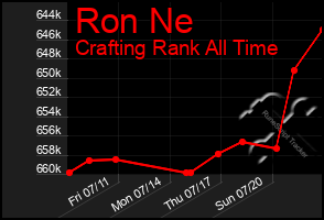 Total Graph of Ron Ne