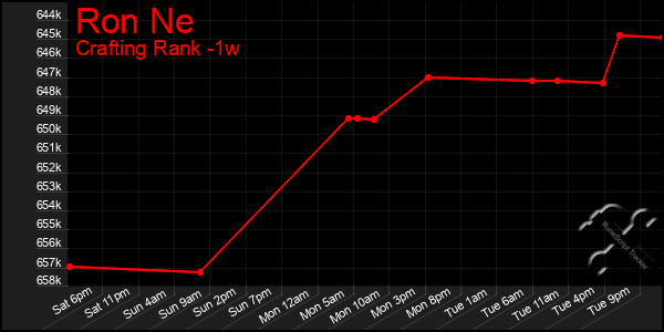 Last 7 Days Graph of Ron Ne