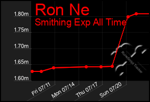Total Graph of Ron Ne