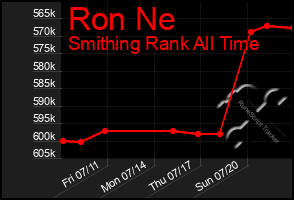 Total Graph of Ron Ne