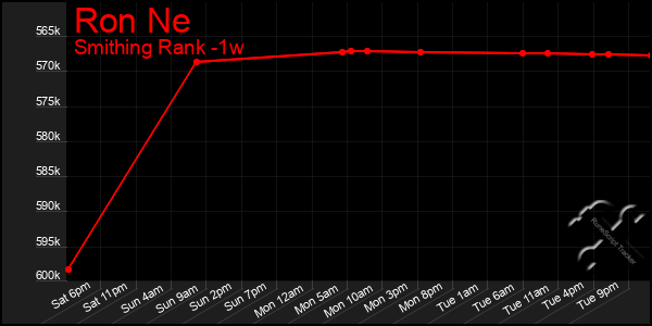Last 7 Days Graph of Ron Ne