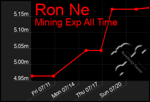 Total Graph of Ron Ne