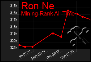 Total Graph of Ron Ne