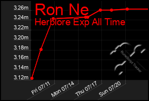 Total Graph of Ron Ne