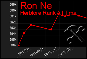 Total Graph of Ron Ne