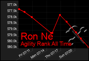 Total Graph of Ron Ne
